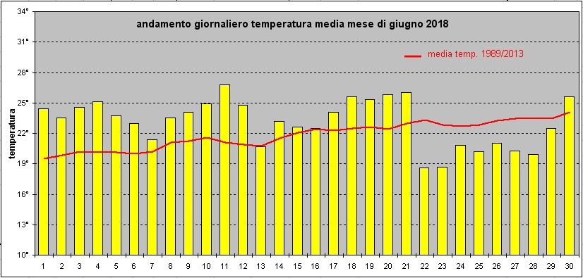 andamento giugno 2018